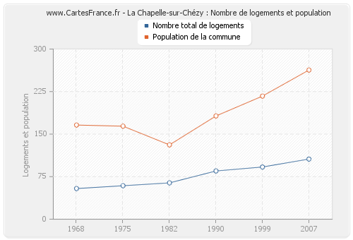 La Chapelle-sur-Chézy : Nombre de logements et population